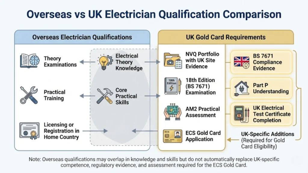 Overseas vs UK electrician qualification requirements comparison