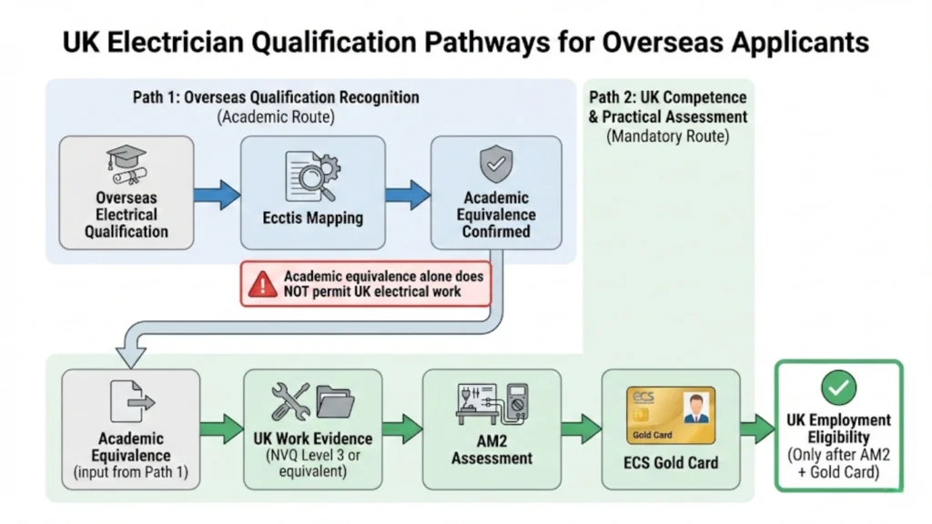 UK electrician pathways showing Ecctis academic equivalence and mandatory AM2 competence route