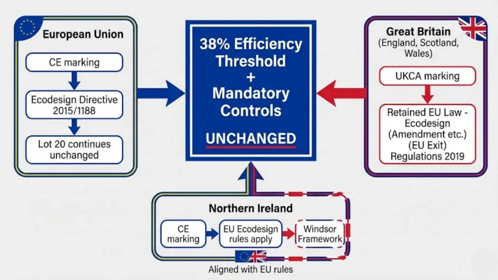 Post-Brexit Lot 20 rules across the EU, Great Britain, and Northern Ireland.