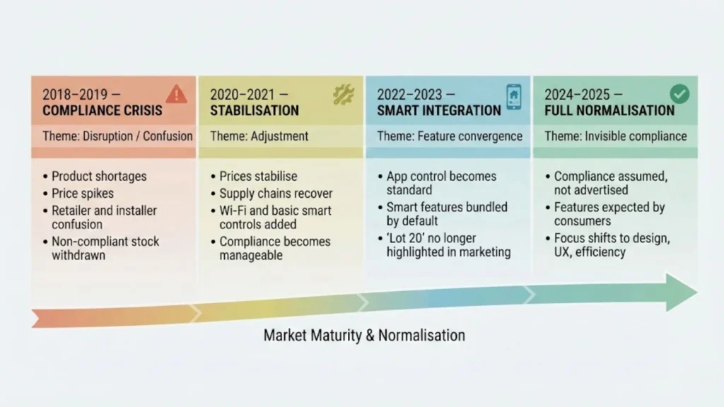 Timeline showing Lot 20 market changes from 2018 to 2025.