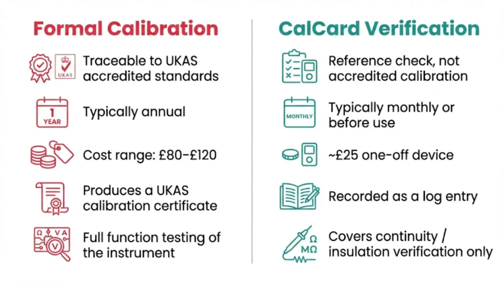 Comparison diagram showing differences between formal calibration and CalCard verification for electrical testing