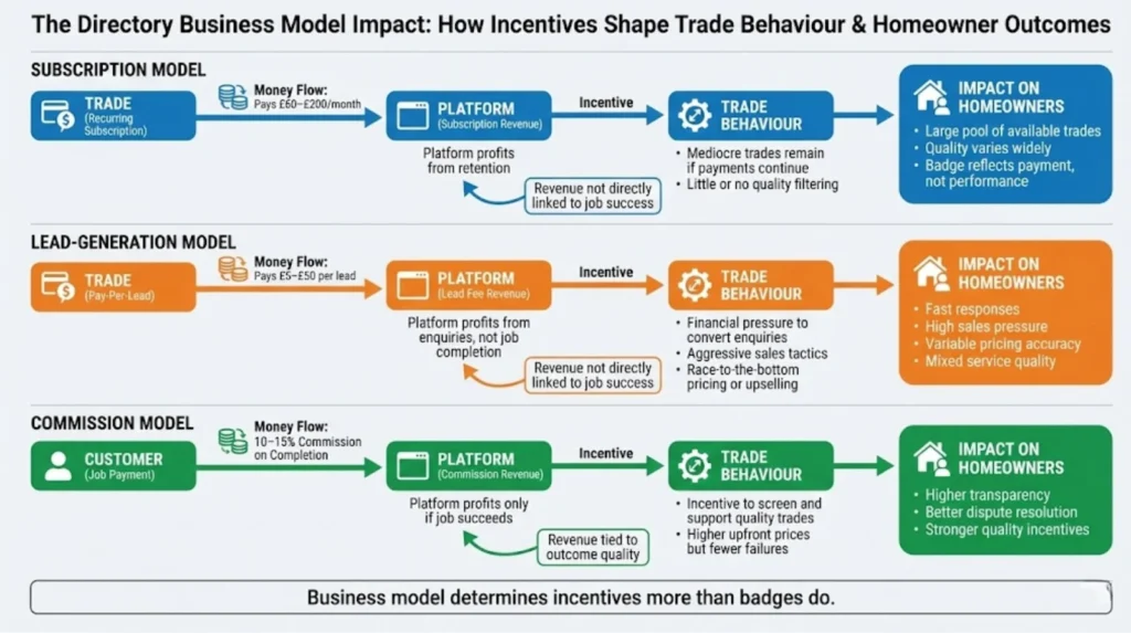 Flowchart comparing three trade directory business models subscription, pay-per-lead, and commission showing money flow, platform incentives, trade behaviour, and impacts on homeowners.
