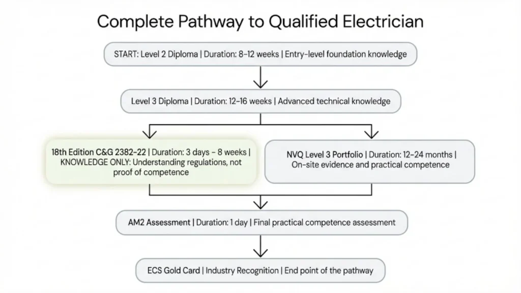Flowchart showing the full qualification pathway to becoming a qualified electrician.