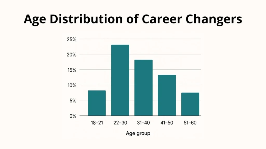 Bar chart showing career-changing interest peaking at ages 22–40, with smaller bars for ages 41–60