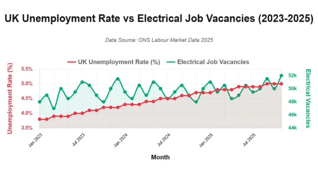 Chart comparing UK unemployment rate increase versus stable electrical job vacancies 2023-2025