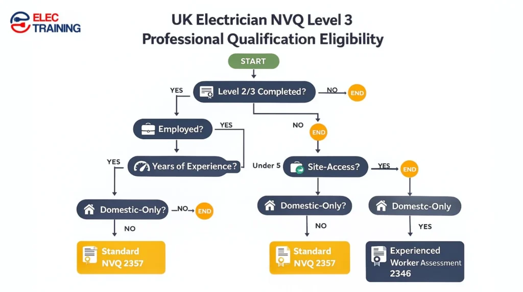 Flowchart showing NVQ Level 3 eligibility decision tree based on qualifications, employment, experience, and site access