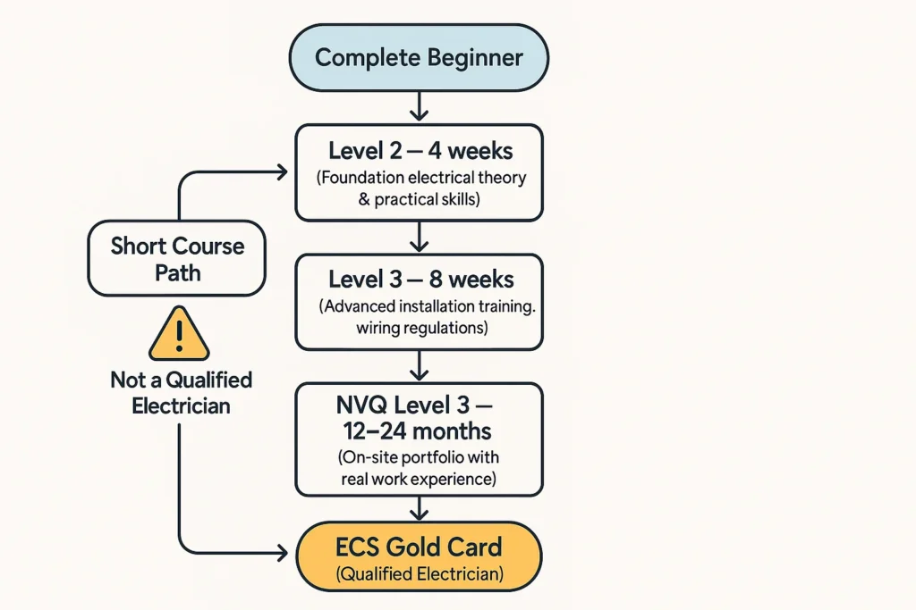 Flowchart showing proper qualification pathway from complete beginner to qualified electrician with ECS Gold Card