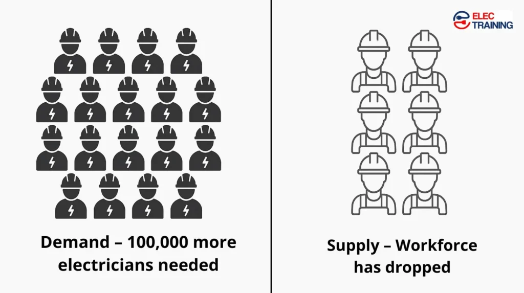 Graphic showing rising demand for electricians and a drop in workforce in the UK