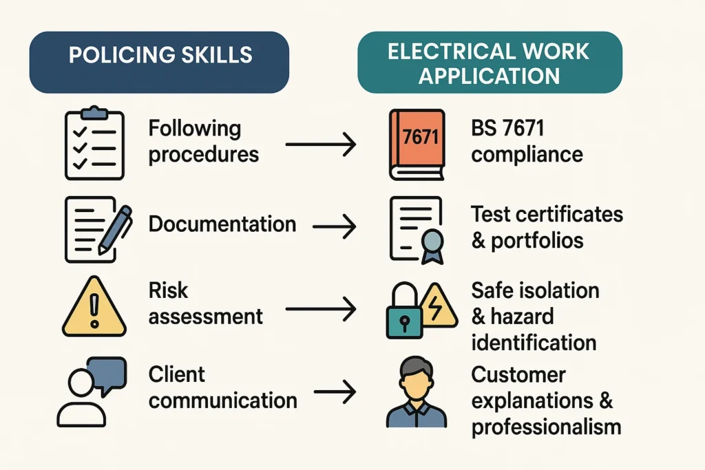 Infographic showing transferable skills from police work to electrical installation