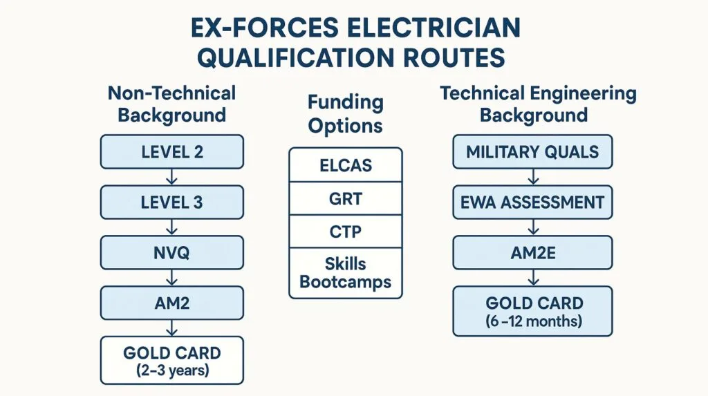 Pathway diagram showing ex-forces electrician qualification routes based on military technical background