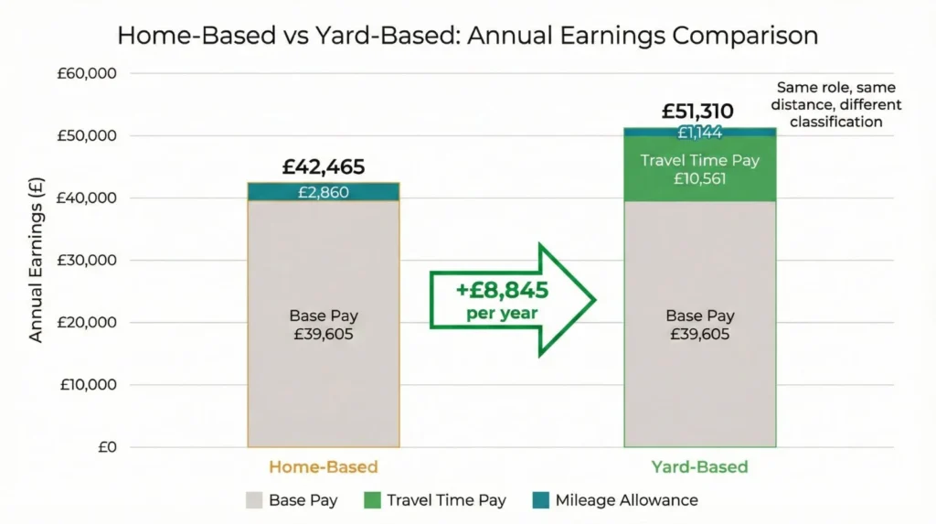 Bar chart comparing home-based electrician earning £42,465 annually versus yard-based earning £51,310 for identical role with £8,845 difference due solely to travel time classification