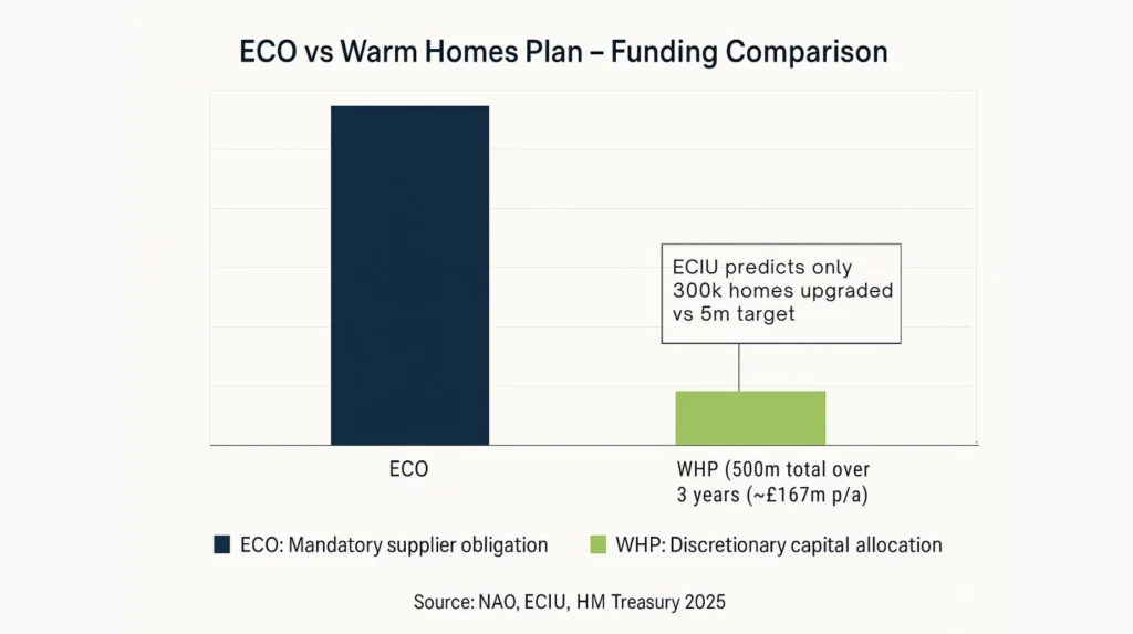Chart comparing ECO's £1.7bn annual revenue stream versus Warm Homes Plan's £500m over three years allocation