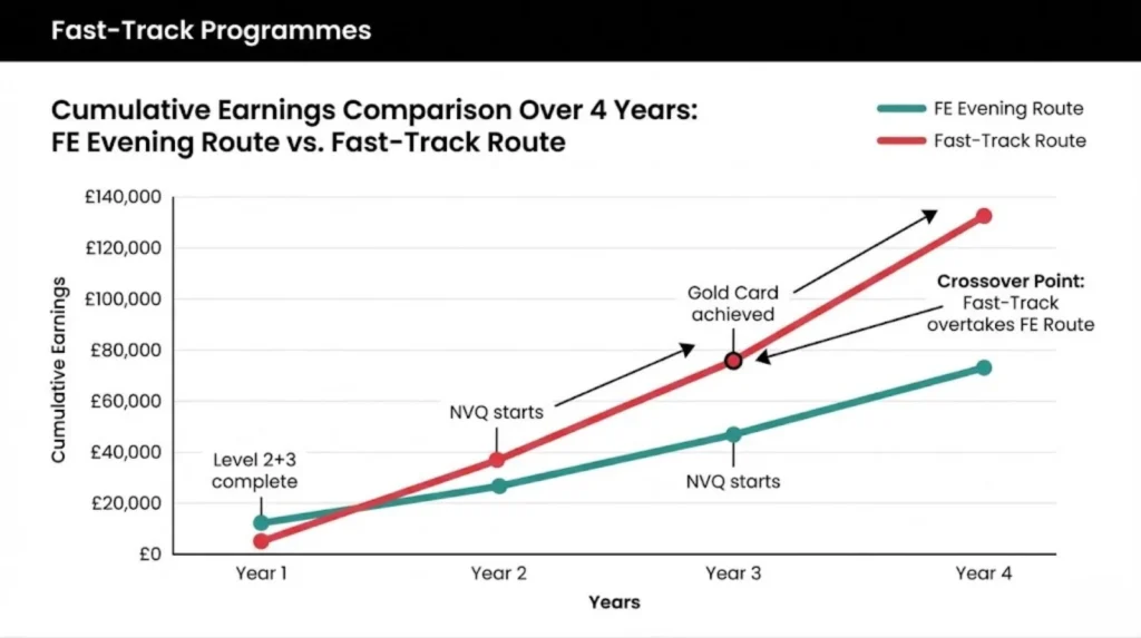 Chart comparing cumulative earnings over four years for FE evening route vs fast-track electrician route.
