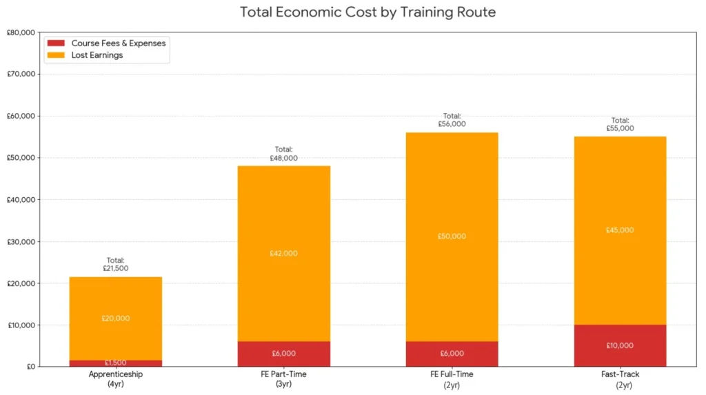 Chart comparing total economic cost of electrician training routes including both course fees and lost earnings opportunity costs