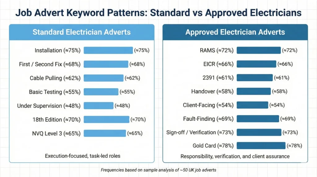 Comparison showing keywords appearing in Approved Electrician job adverts versus Standard Electrician roles based on analysis of 50+ current listings