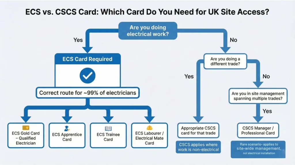 Decision tree showing whether ECS or CSCS is required for UK site access, highlighting ECS as the correct card for most electricians.