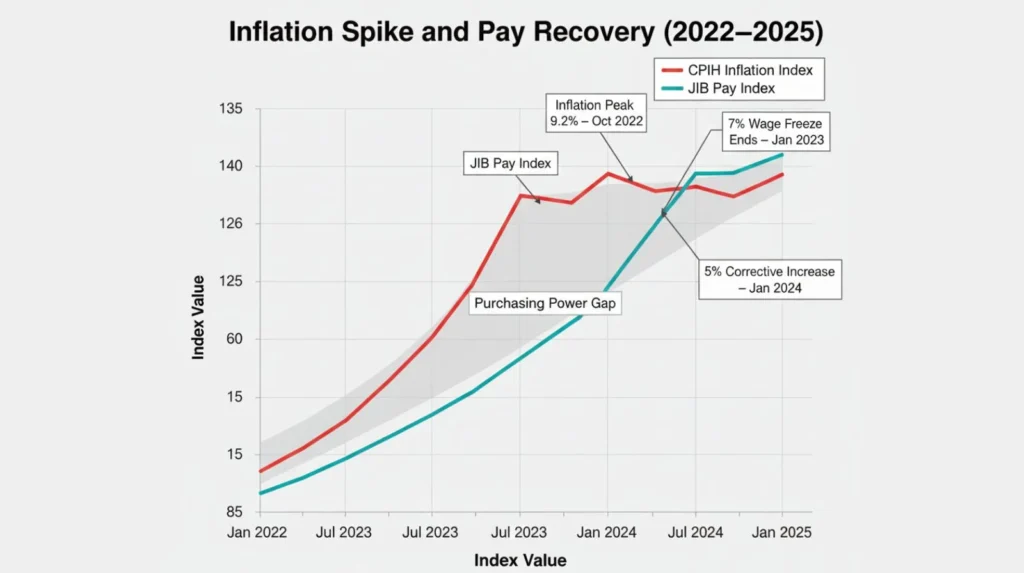 Detailed zoom chart 2022-2025 showing CPIH inflation spiking sharply to 9%+ while JIB pay increases lagged, creating purchasing power gap, followed by corrective 7% and 5% increases 2024-2025 closing gap