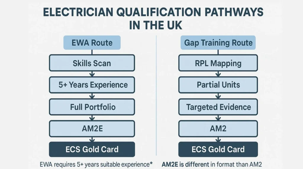 Diagram comparing EWA experienced worker route versus gap training route showing entry requirements, assessment methods, and timelines