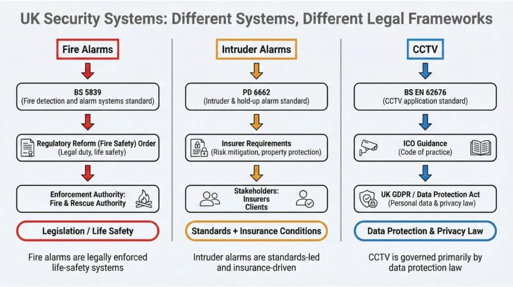 Diagram comparing UK legal frameworks for fire alarms, intruder alarms, and CCTV systems.