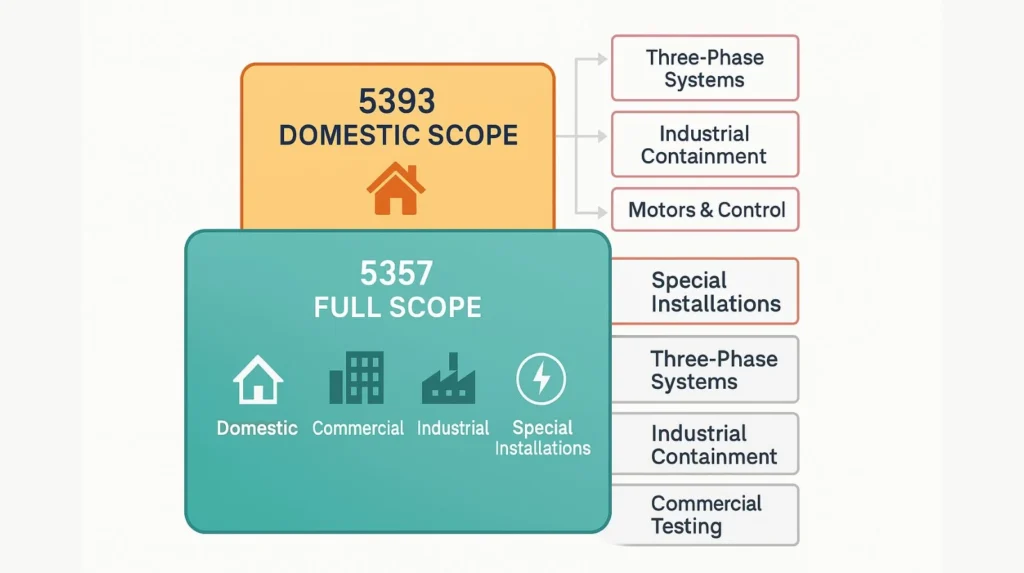 Diagram showing 5393 domestic training content as subset of full 5357 installationmaintenance scope with excluded areas highlighted