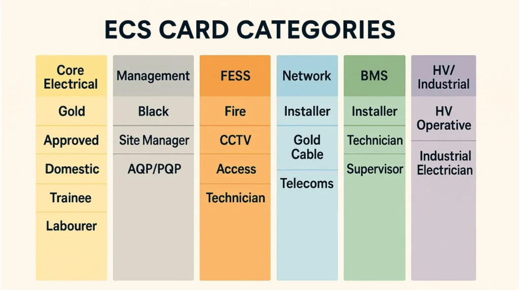 ECS card sectors breakdown showing core electrical, management, FESS, network, BMS, and HVindustrial categories with card types in each