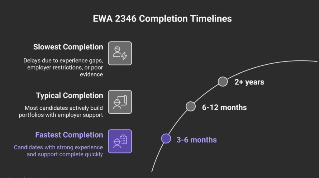 EWA 2346 completion timeline showing 3–6 months, 6–12 months, and 2+ years.