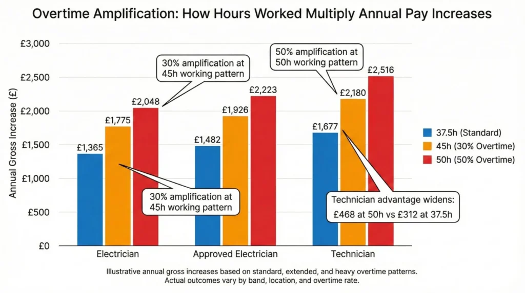 Grouped bar chart demonstrating overtime amplification effects showing Technicians gain £1,677 at standard hours, £2,180 at 45h (+30%), £2,516 at 50h (+50%), with differential over Electricians growing from £312 to £468 through premium multiplier compounding