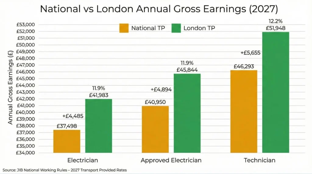 Grouped bar chart showing JIB 2027 annual earnings Electrician £37,498 National vs £41,983 London, Approved Electrician £40,950 vs £45,844, Technician £46,293 vs £51,948, with London premiums of £4,485-£5,655