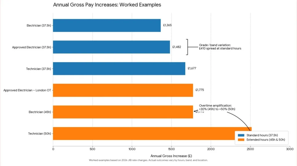 Horizontal bar chart comparing annual gross pay increases from 2026 JIB rise across worked examples, ranging from £1,365 (Electrician 37.5h) to £2,516 (Technician 50h), demonstrating overtime amplification effects