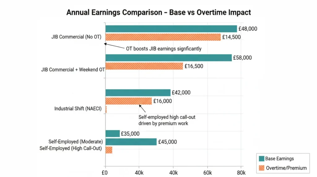 Horizontal bar chart comparing electrician annual earnings showing how overtime and premiums add to base salary across different roles