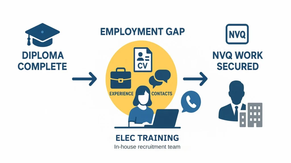 Infographic showing the path from diploma completion through the employment gap to NVQ work, highlighting Elec Training’s in-house placement support.