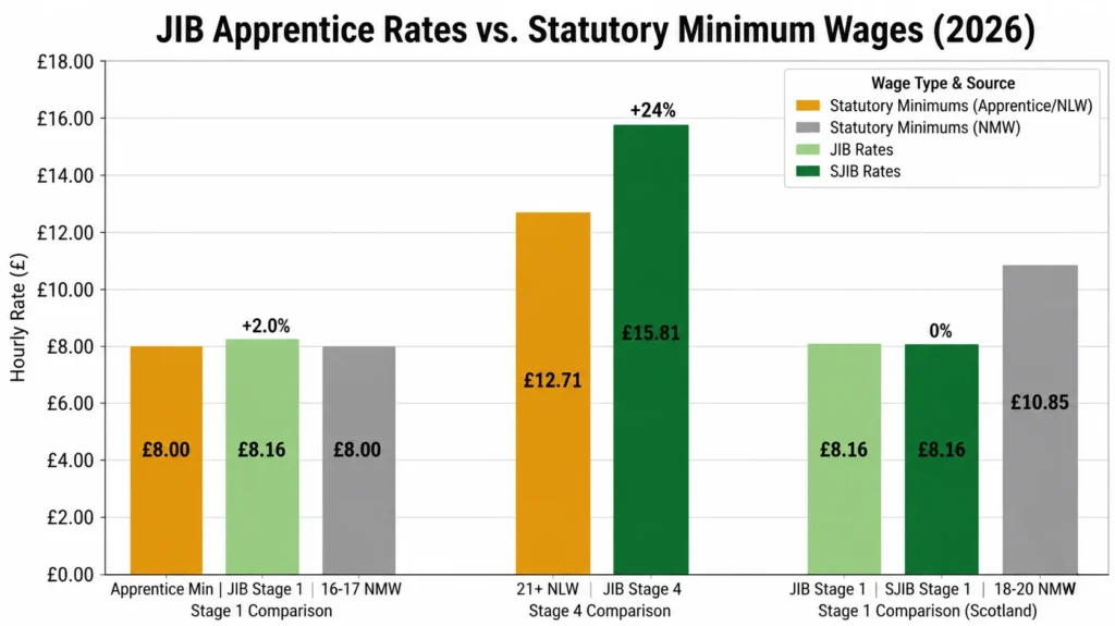JIB apprentice rates compared with statutory minimum wages 2026