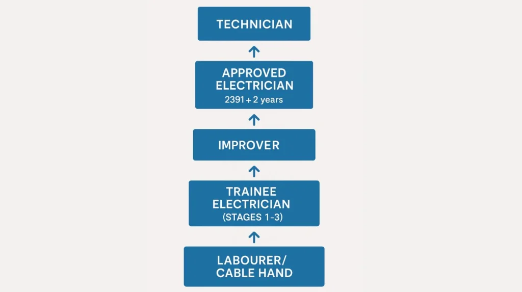 JIB grading hierarchy from Labourer through to Technician showing qualification requirements