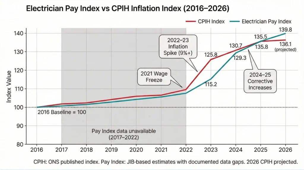 Line chart comparing JIB Electrician Pay Index vs CPIH inflation 2016-2026, showing verified data points at 2016, 2023-2026 with clear 2017-2022 data gap, divergence during inflation spike, and partial recovery 2024-2025