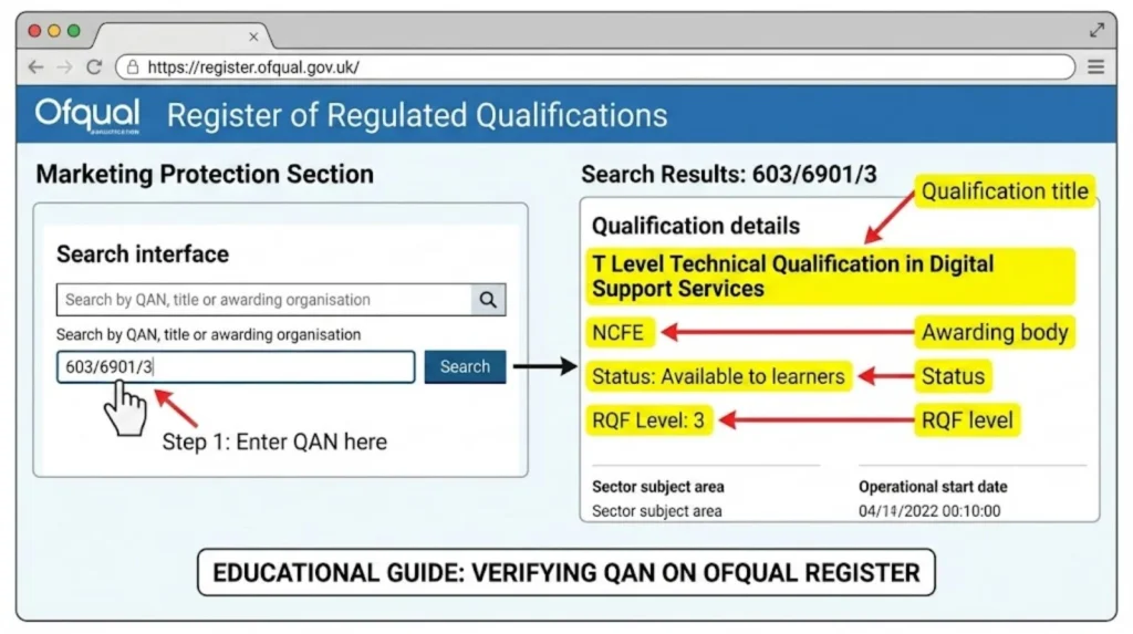 Screenshot style guide showing how to enter a QAN on the Ofqual Register and read qualification details such as awarding body, status, and RQF level.-1