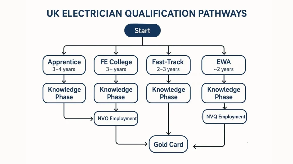 UK electrician qualification routes—Apprentice, FE College, Fast-Track, and EWA—leading through a knowledge phase, NVQ employment, AM2, and ending with the Gold Card