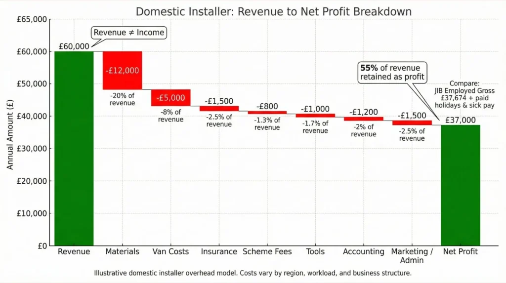 Waterfall chart showing domestic installer revenue £60,000 cascading through materials, van costs, insurance, scheme fees, tools, accounting, and marketing overheads to net profit £33,000 (55% retention) before personal tax