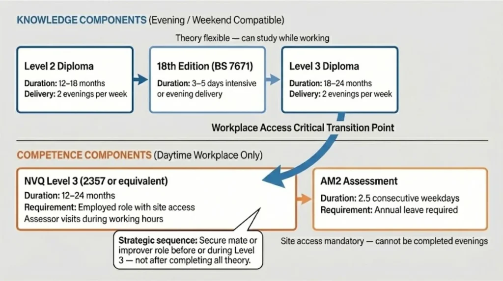 diagram showing electrical qualification pathway split between knowledge components (evening compatible) and competence components (workplace-only daytime requirements)