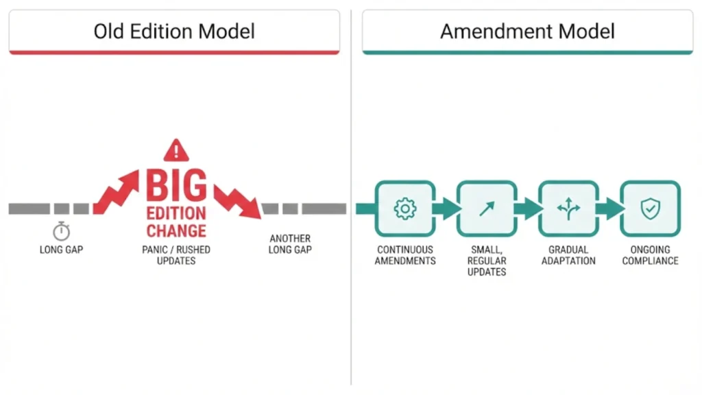 Comparison diagram showing the old electrical edition update model versus the new continuous amendment approach