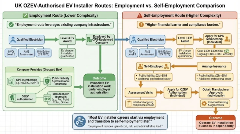 Comparison flowchart showing employment route (easier, company provides CPS membership and OZEV authorization) versus self-employment route (complex, individual bears membership costs and insurance requirements) for EV installer authorization