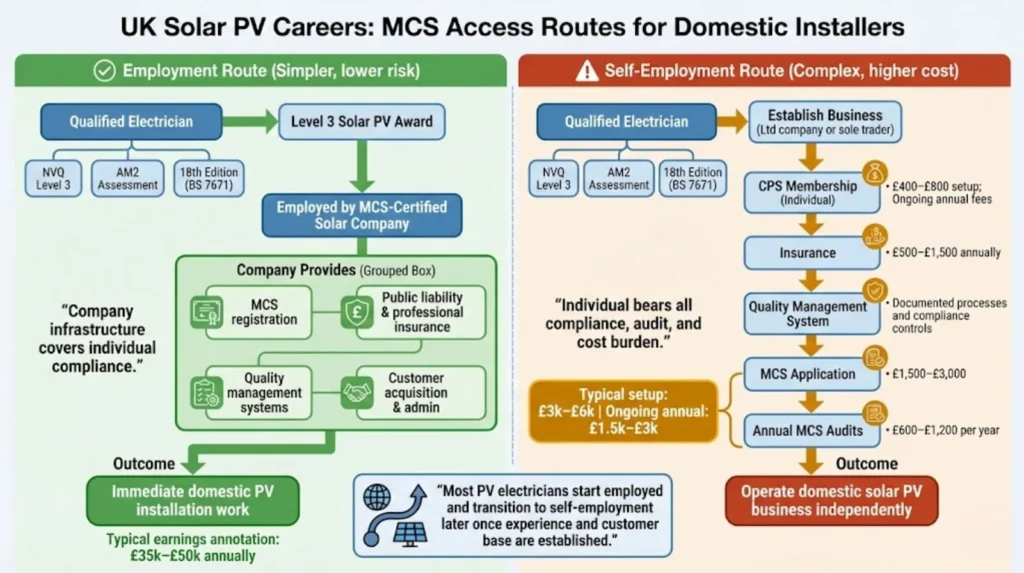 Comparison flowchart showing employment route (company MCS coverage, £35k-£50k salary) versus self-employment route (individual MCS costs £3k-£6k setup plus annual fees) for domestic solar PV market access