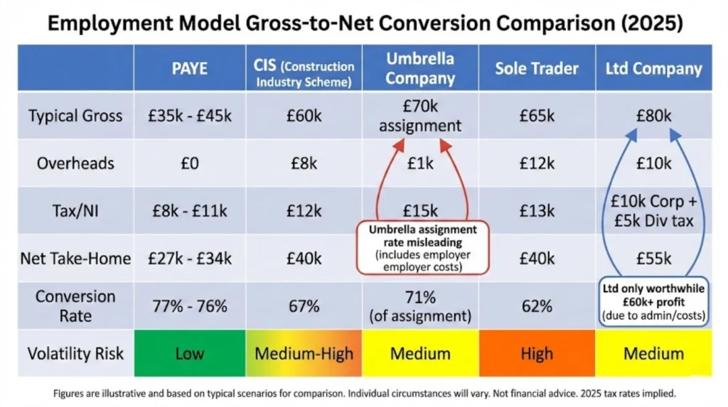 Comparison table showing gross income, overhead costs, tax deductions, net take-home pay, and conversion rates across five employment models: PAYE 77-76%, CIS 67%, Umbrella 71% of assignment rate, Sole Trader 62%, Limited Company 69%