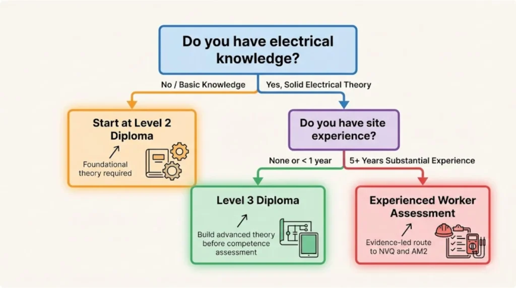Decision tree helping learners choose the correct electrical qualification route based on existing knowledge and site experience.