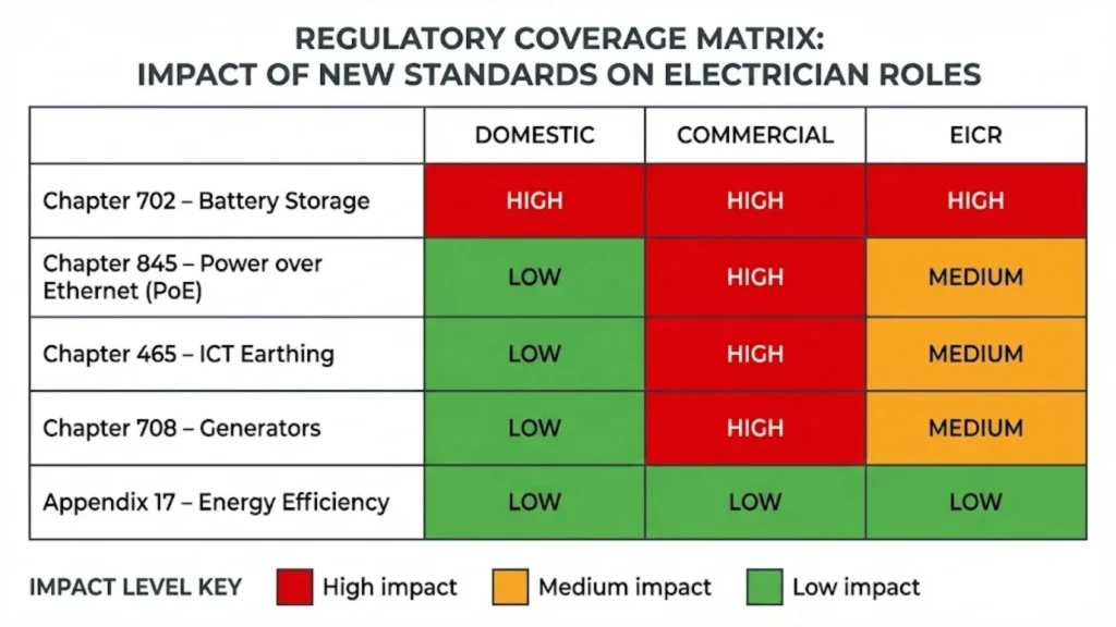 Matrix showing how new BS 7671 chapters impact domestic, commercial, and EICR work.
