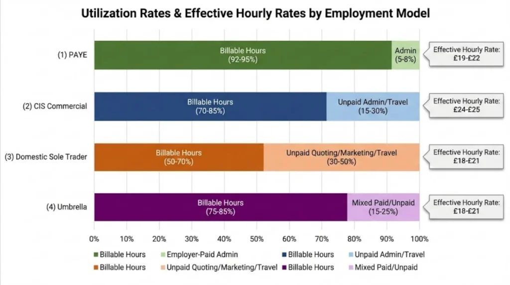 Stacked bar chart comparing billable hours utilization rates across employment models: PAYE 92-95%, CIS commercial 70-85%, domestic sole trader 50-70%, umbrella 75-85%, showing why higher nominal rates don't translate to proportional take-home