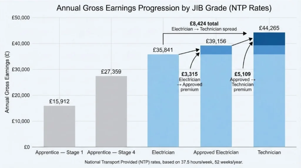 Stacked column chart showing 2026 JIB annual earnings progression from Apprentice Stage 1 (£15,912) through Electrician (£35,841), Approved (£39,156 +£3,315), to Technician (£44,265 +£5,109), demonstrating qualification investment returns
