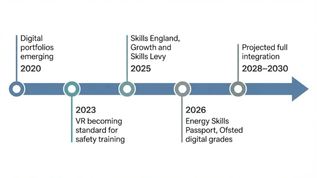 Timeline showing technology adoption milestones in UK vocational education from 2020 to 2030