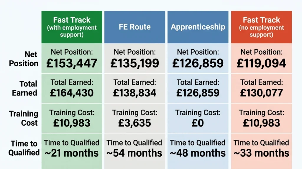 Electrician training route comparison chart