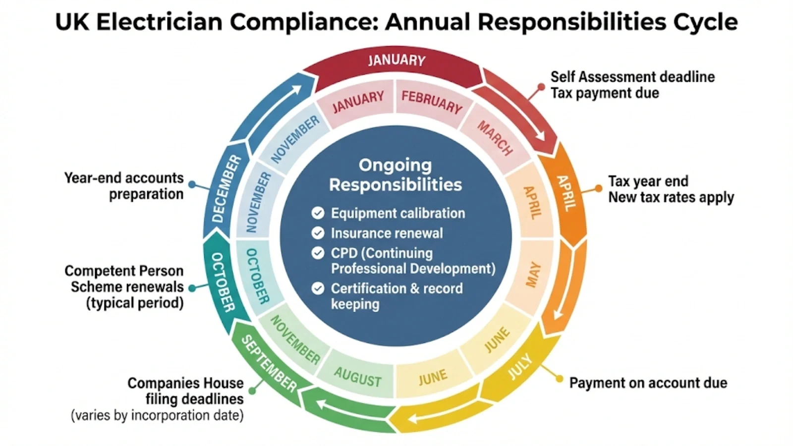 Annual timeline showing ongoing tax, regulatory, and professional obligations for electricians