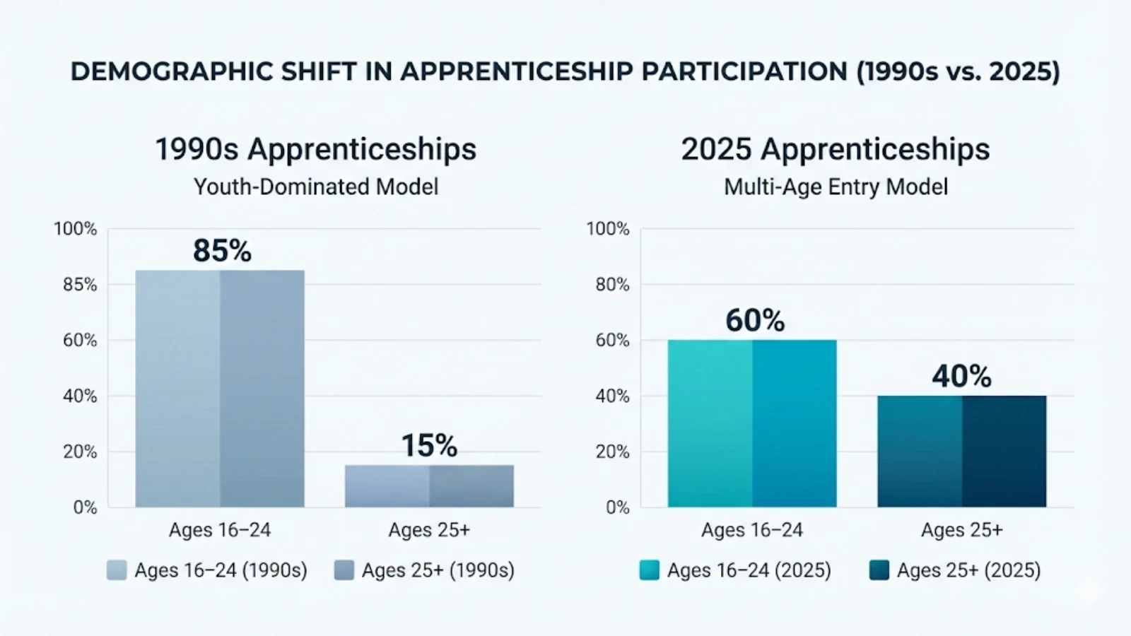 Adult apprenticeship starts increased from minimal levels in the 1990s to 40% of all starts in 2025, reflecting mid-career entry into vocational pathways
